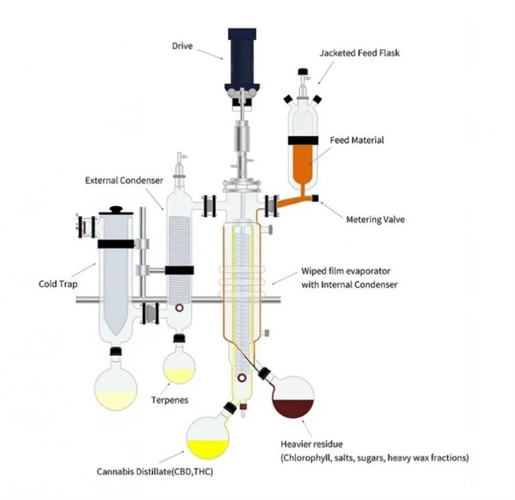 Molecular Distillation Apparatus