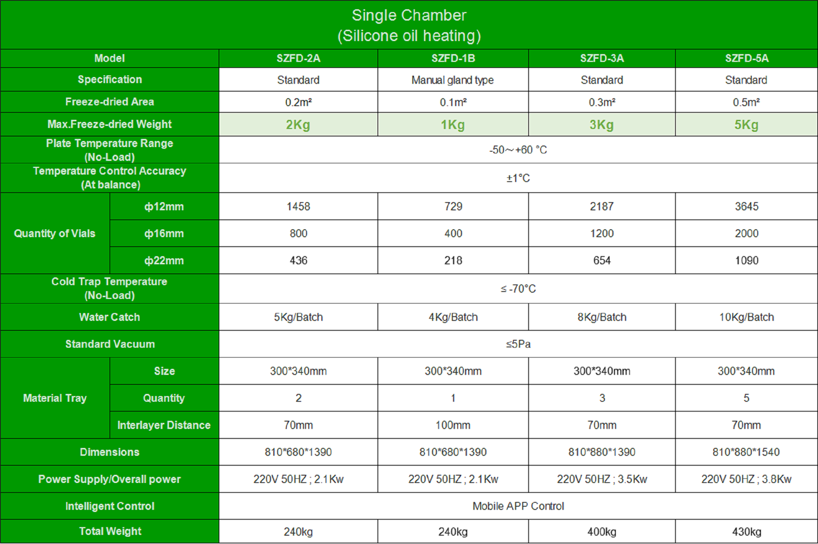 Rotary freeze dryer parameter | Shaanxi achieve chem Rotary freeze dryer parameter | Shaanxi achieve chem